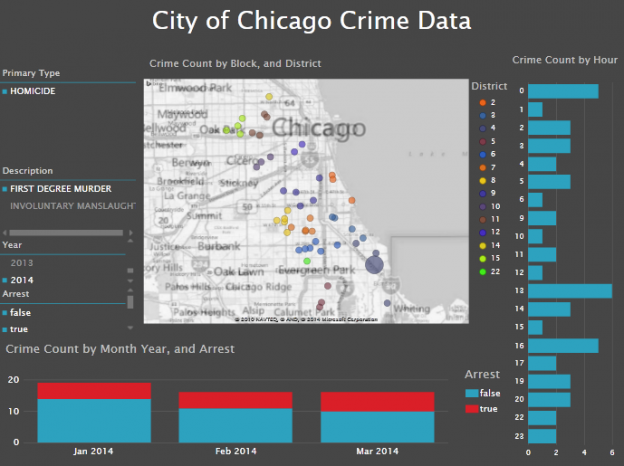 City Of Chicago Crime Data Now Featured At Open Data Bits – Open Data Bits