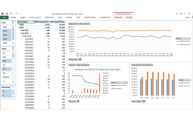 Mash Up Minneapolis and New York City Restaurant Inspection Data