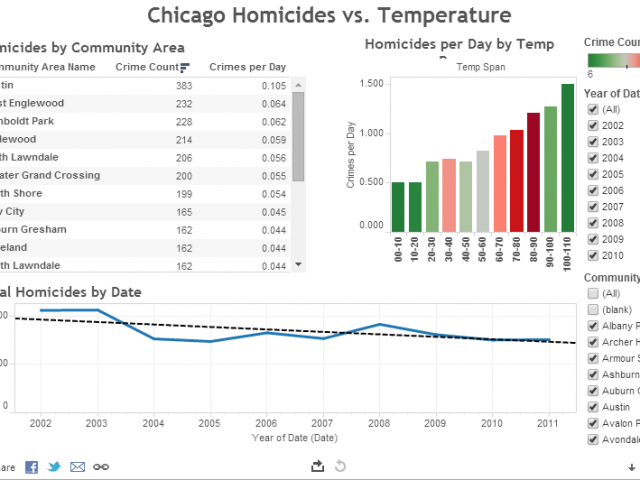 Visualizing the Relationships between Chicago Homicides and Hot Weather
