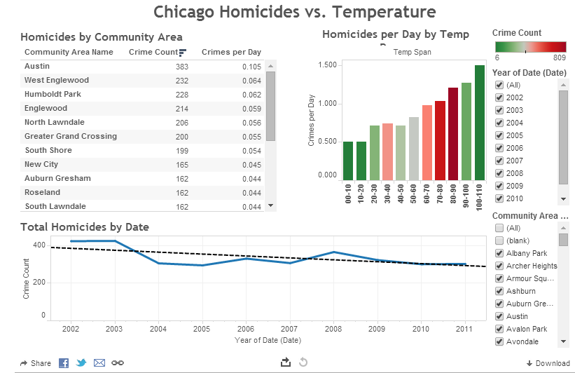 Visualizing the Relationships between Chicago Homicides and Hot Weather
