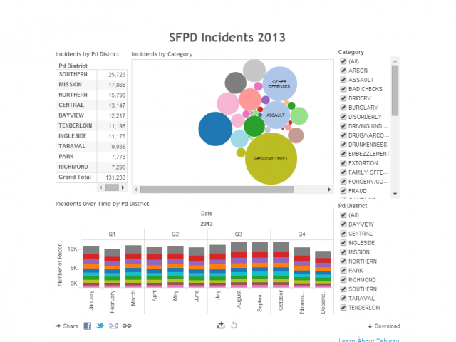 An Interactive Data Visualization Dashboard of San Francisco Police Reports in 2013