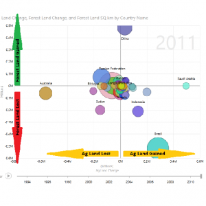 World Bank Forest and Agricultural Data Mashed Up to Visualize Trends