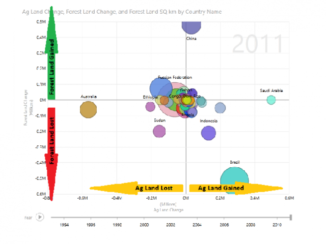 World Bank Forest and Agricultural Data Mashed Up to Visualize Trends